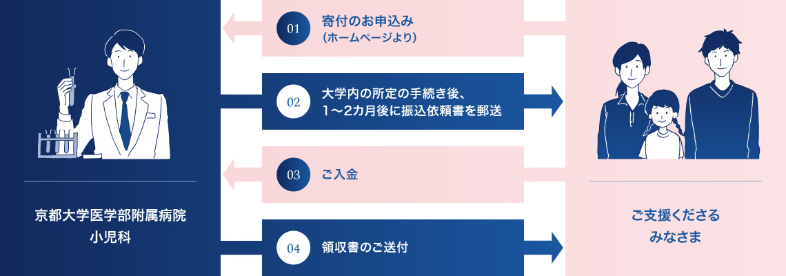 京大小児科へのご支援のお願い